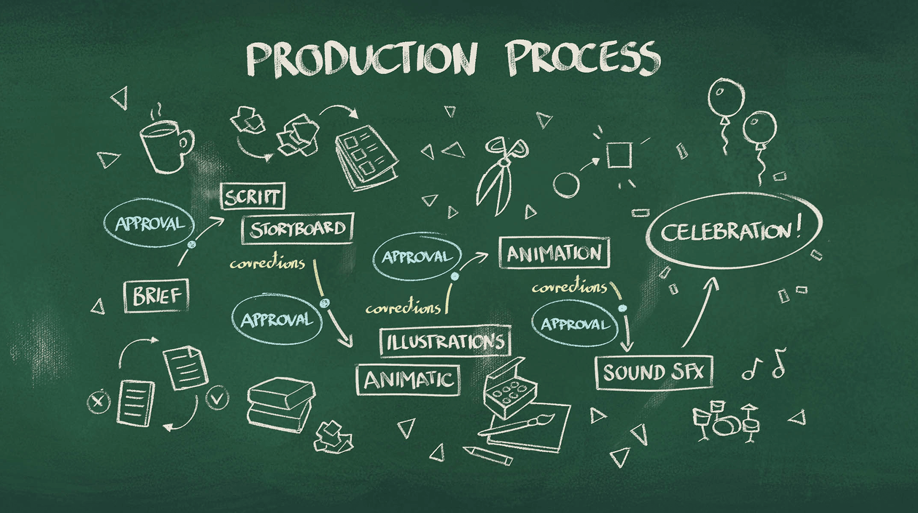 The Animation Process - Step by Step Guide - Pigeon Studio